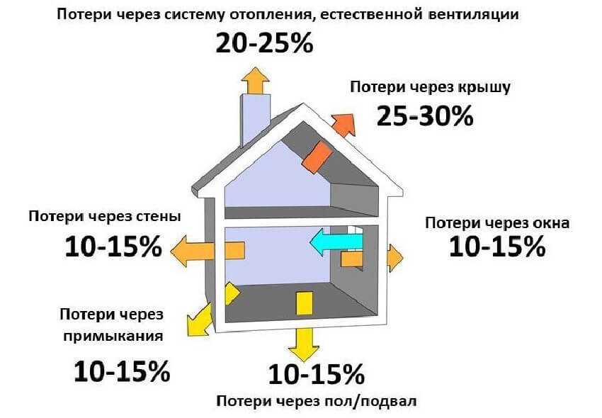 Схема теплопотерь дома