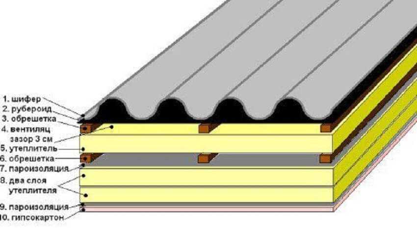 Структура крыши, покрытой шифером