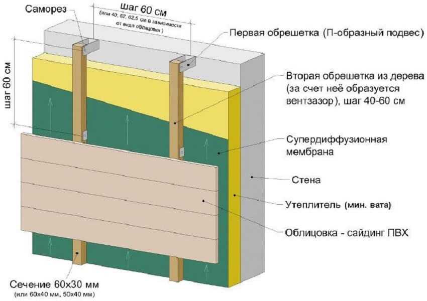 Схема монтаж утеплителя по деревянному каркасу под сайдинг