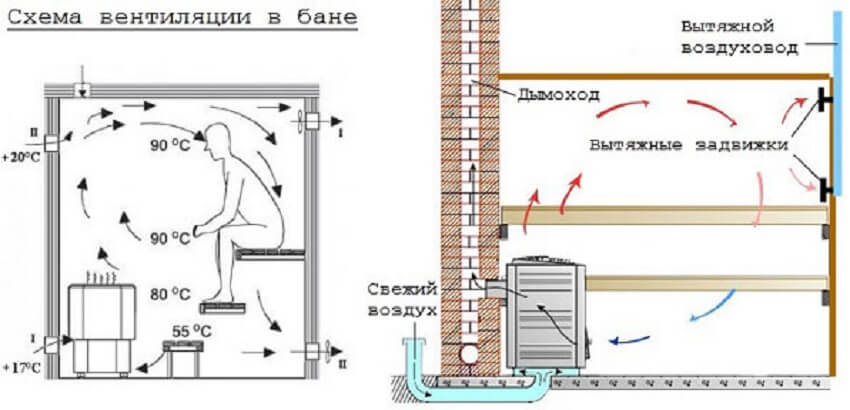 Схема вентиляции в мини бане