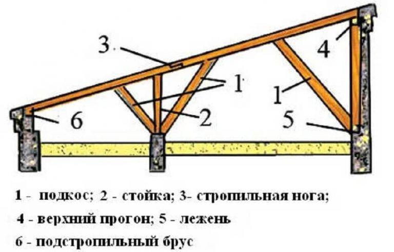 Устройство односкатной крыши своими руками чертежи