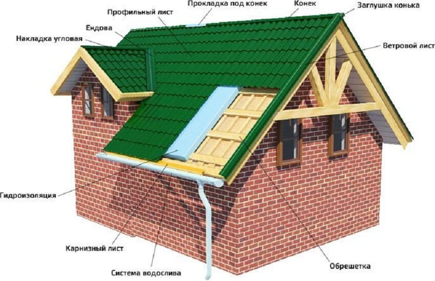 Основные элементы металлочерепичной крыши