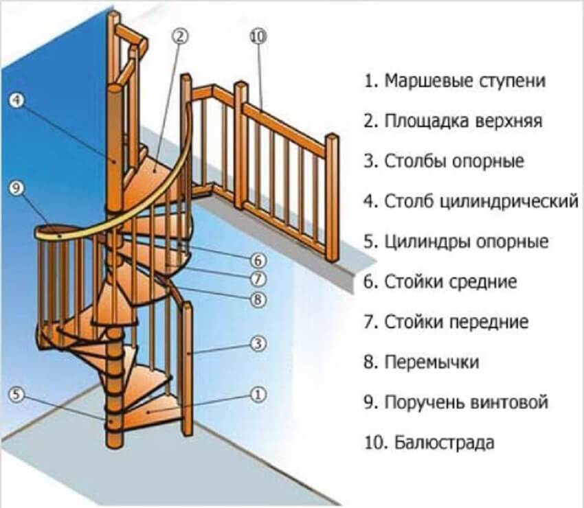 Конструкция винтовой лестницы