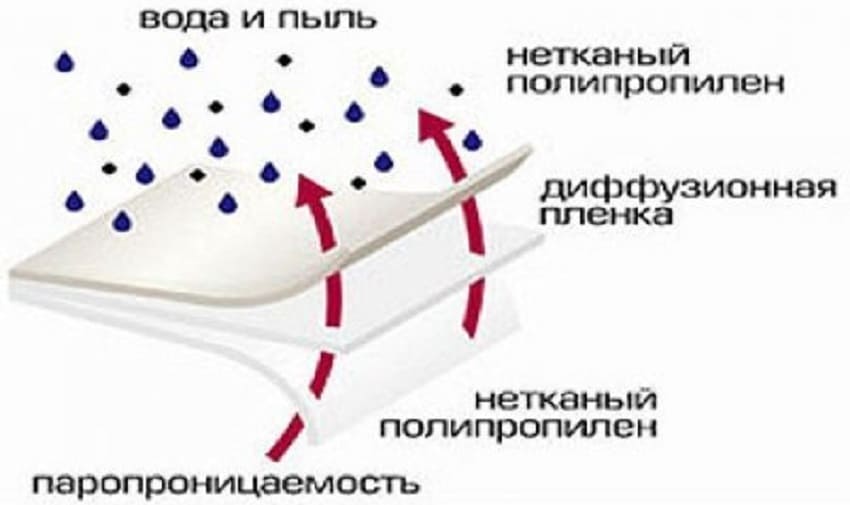 Структура диффузионной мембраны для гидроизоляции