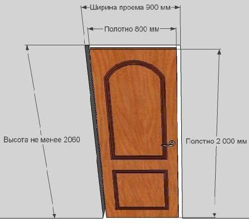 Стандартные размеры двери